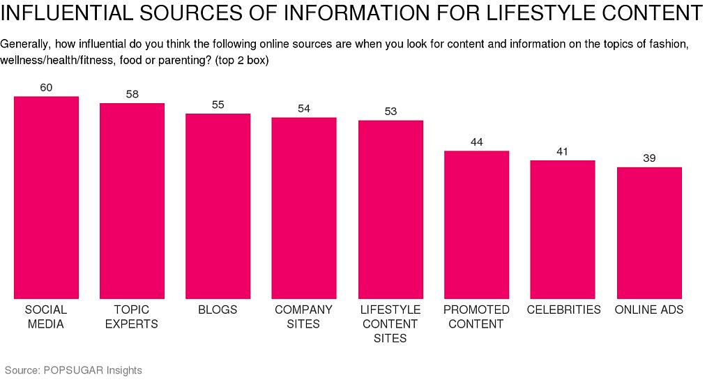 social media fashion lifestyle content popsugar insights study